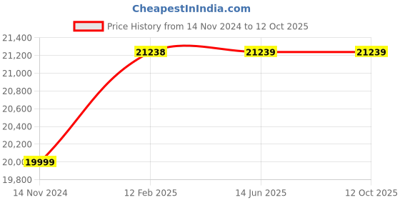 industrybuying.com LEHRY VALVES 150 mm 1.6 Mpa Class-B Woltmann Type Bulk Water Meter, LIV-WM-WL-001 lehry valves Price History Graph from 14 Nov 2024 to 11 Oct 2025