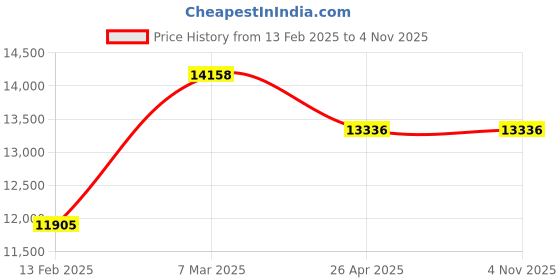 industrybuying.com LEHRY VALVES 150 mm (6 inch) Cast Iron Flanged Y Type Strainer (F/E), LIV-STR-CI-FE-002 lehry valves Price History Graph from 13 Feb 2025 to 2 Nov 2025