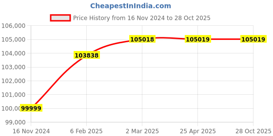 industrybuying.com LEHRY VALVES 16 inch, 400 mm Ductile Iron Dual Plate Check Valve, LIV-NRV-DI-CF8-025 lehry valves Price History Graph from 16 Nov 2024 to 28 Oct 2025