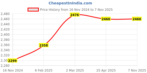 industrybuying.com LEHRY VALVES 2 inch, 50 mm Cast Iron Ball Type Check Valve (S/E & F/E), LIV-NRV-CI-SE-001 lehry valves Price History Graph from 16 Nov 2024 to 6 Nov 2025