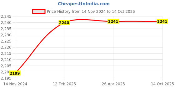 industrybuying.com LEHRY VALVES 20 mm 1.6 Mpa Class-B Vane Hot Water Meter, LIV-WM-BS-SJ-002 lehry valves Price History Graph from 14 Nov 2024 to 14 Oct 2025
