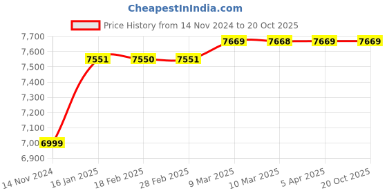 industrybuying.com LEHRY VALVES 20 mm (3/4 inch) 1.6 Mpa Digital Smart Water Meter (S/E), LIV-UDWM-BS-R200-001 lehry valves Price History Graph from 14 Nov 2024 to 19 Oct 2025