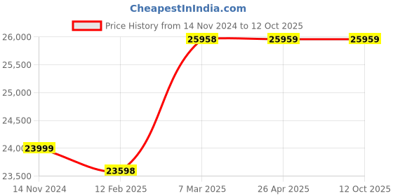 industrybuying.com LEHRY VALVES 200 mm (8 inch) 1.6 Mpa Class-A Irrigation Woltmann Type Water, LIV-WM-WI-001 lehry valves Price History Graph from 14 Nov 2024 to 12 Oct 2025