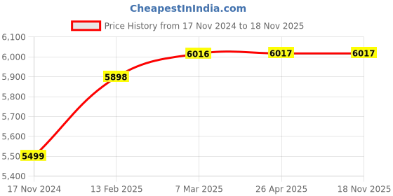 industrybuying.com LEHRY VALVES 25 mm (1 inch) Carbon Steel Flanged Y Type Strainer (F/E), LIV-STR-CF8-007 lehry valves Price History Graph from 17 Nov 2024 to 18 Nov 2025