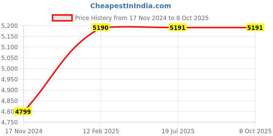 industrybuying.com LEHRY VALVES 25 mm 1.6 Mpa Class-B Multijet Dry Type Cold Water Meter, LIV-WM-BS-MJ-001 lehry valves Price History Graph from 17 Nov 2024 to 8 Oct 2025