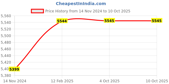 industrybuying.com LEHRY VALVES 25 mm 1.6 Mpa Class-B Multijet Dry Type Hot Water Meter, LIV-WM-BS-MJ-002 lehry valves Price History Graph from 14 Nov 2024 to 10 Oct 2025