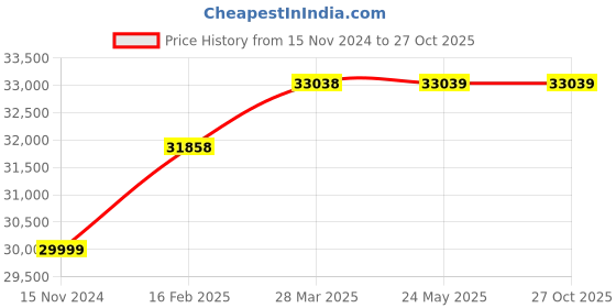 industrybuying.com LEHRY VALVES 25 mm Stainless Steel Water Hammer Arrestor (S/E), LIV-WHA-SS-F-25 MM lehry valves Price History Graph from 15 Nov 2024 to 27 Oct 2025