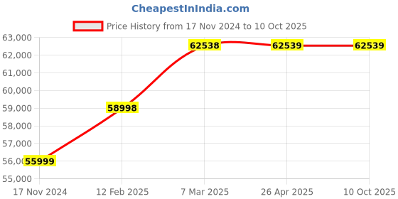 industrybuying.com LEHRY VALVES 250 mm (10 inch) 1.6 Mpa Class-B Woltmann Type Bulk Water Meter, LIV-WM-WL-002 lehry valves Price History Graph from 17 Nov 2024 to 10 Oct 2025
