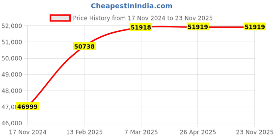 industrybuying.com LEHRY VALVES 250 mm (10 inch) Mild Steel Flanged Y Type Strainer (F/E), LIV-STR-MS-FE-012 lehry valves Price History Graph from 17 Nov 2024 to 23 Nov 2025