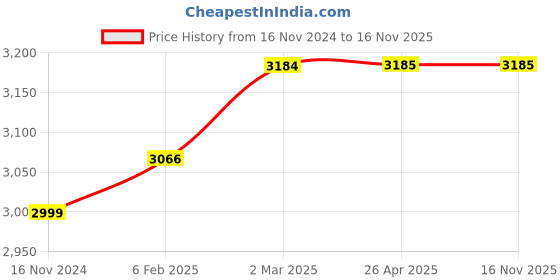 industrybuying.com LEHRY VALVES 3 inch, 80 mm Cast Iron Dual Plate Check Valve, LIV-NRV-CI-CF8-003 lehry valves Price History Graph from 16 Nov 2024 to 16 Nov 2025