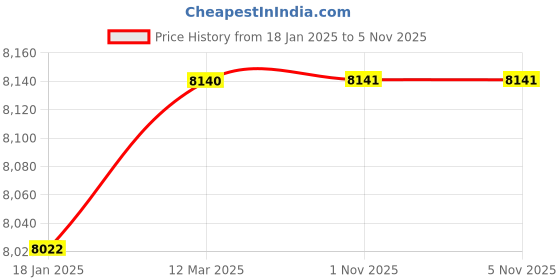 industrybuying.com LEHRY VALVES 3 inch, 80 mm Cast Iron Non Slam Check Valve, LIV-NRV-CF8M-MTM-040 lehry valves Price History Graph from 18 Jan 2025 to 4 Nov 2025