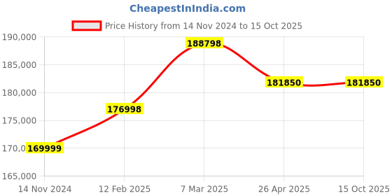 industrybuying.com LEHRY VALVES 300 mm (12 inch) 1.6 Mpa Class-B Woltmann Type Bulk Water Meter, LIV-WM-WL-002 lehry valves Price History Graph from 14 Nov 2024 to 15 Oct 2025