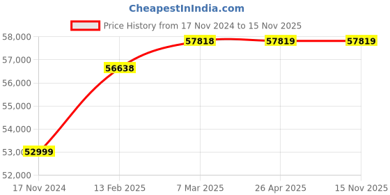 industrybuying.com LEHRY VALVES 300 mm (12 inch) Cast Iron Flanged Y Type Strainer (F/E), LIV-STR-CI-FE-002 lehry valves Price History Graph from 17 Nov 2024 to 15 Nov 2025