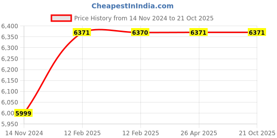 industrybuying.com LEHRY VALVES 32 mm 1.6 Mpa Class-B Multijet Dry Type Cold Water Meter, LIV-WM-BS-MJ-001 lehry valves Price History Graph from 14 Nov 2024 to 21 Oct 2025