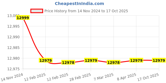 industrybuying.com LEHRY VALVES 40 mm (1.1/2 inch) 1.6 Mpa Digital Smart Water Meter (S/E), LIV-UDWM-BS-R200-001 lehry valves Price History Graph from 14 Nov 2024 to 16 Oct 2025