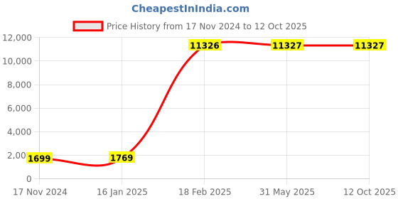 industrybuying.com LEHRY VALVES 40 mm 1.6 Mpa Class-B Multijet Dry Type Cold Water Meter, LIV-WM-BS-MJ-001 lehry valves Price History Graph from 17 Nov 2024 to 12 Oct 2025