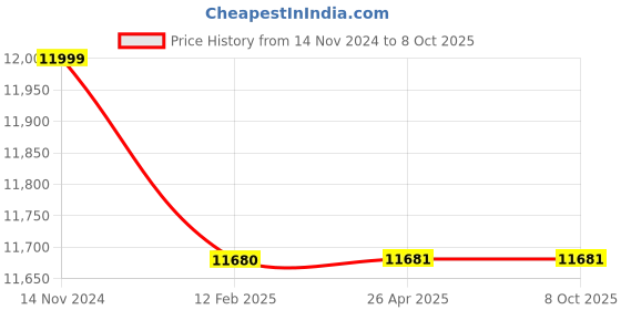 industrybuying.com LEHRY VALVES 40 mm 1.6 Mpa Class-B Multijet Dry Type Hot Water Meter, LIV-WM-BS-MJ-002 lehry valves Price History Graph from 14 Nov 2024 to 8 Oct 2025