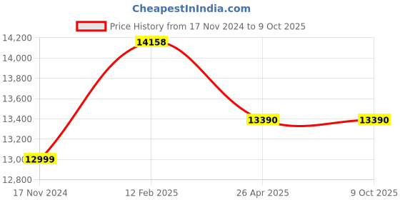 industrybuying.com LEHRY VALVES 50 mm (2 inch) 1.6 Mpa Class-B Woltmann Type Bulk Water Meter, LIV-WM-WL-002 lehry valves Price History Graph from 17 Nov 2024 to 8 Oct 2025