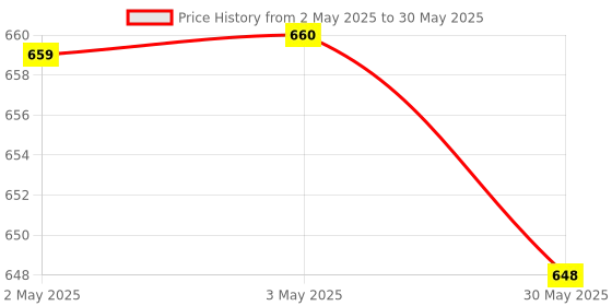 industrybuying.com LEKATO Wireless Microphone Omni-directional Battery Powered ‎65 dB with Receiver, K-8 lekato Price History Graph from 2 May 2025 to 30 May 2025