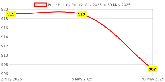 industrybuying.com LEKATO Wireless Microphone Omni-directional Battery Powered ‎65 dB with Receiver, K-9 lekato Price History Graph from 2 May 2025 to 30 May 2025