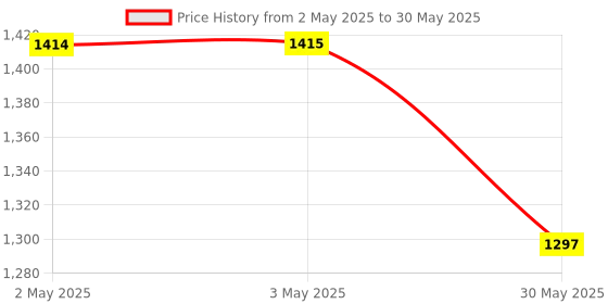 industrybuying.com LEKATO Wireless Microphone Omni-directional Battery Powered 70 dB with 3-in-1 Receiver, Black lekato Price History Graph from 2 May 2025 to 30 May 2025