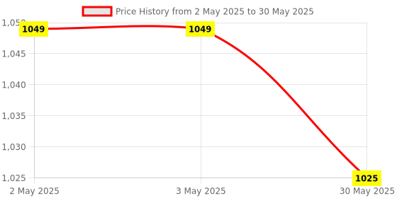 industrybuying.com LEKATO Wireless Microphone Omni-directional Battery Powered 78 dB with Receiver, K-35 lekato Price History Graph from 2 May 2025 to 30 May 2025