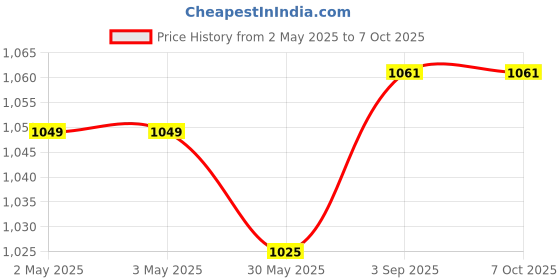 industrybuying.com LEKATO Wireless Microphone Omni-directional Battery Powered with Receiver, K-9 lekato Price History Graph from 2 May 2025 to 6 Oct 2025