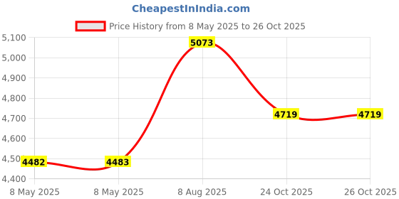 industrybuying.com LEM CURRENT SENSOR, 0.6A, VOLTAGE O/P, 5VDC, CTSR 0.6-P lem Price History Graph from 8 May 2025 to 26 Oct 2025