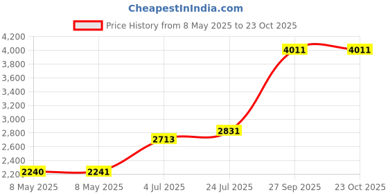 industrybuying.com LEM CURRENT SENSOR, 100A, VOLTAGE O/P, 3.3V, HO 100-S/SP33-1106 lem Price History Graph from 8 May 2025 to 23 Oct 2025
