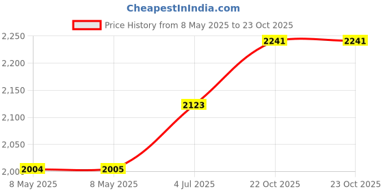 industrybuying.com LEM CURRENT SENSOR, 100A, VOLTAGE O/P, 5VDC, HO 100-P-0100 lem Price History Graph from 8 May 2025 to 23 Oct 2025