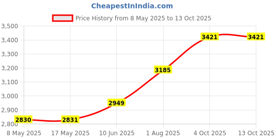 industrybuying.com LEM CURRENT SENSOR, 100A, VOLTAGE O/P, 5VDC, HO 100-/SP30 lem Price History Graph from 8 May 2025 to 12 Oct 2025