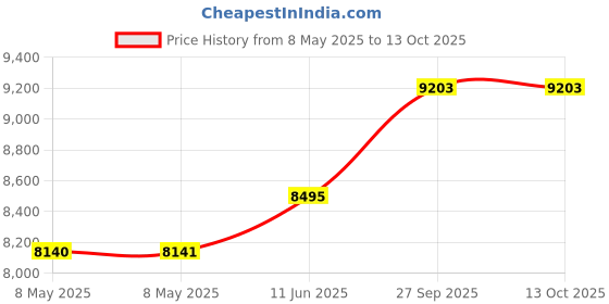 industrybuying.com LEM CURRENT SENSOR, 10A, 1.5%, CABLE, AT 10 B10 lem Price History Graph from 8 May 2025 to 13 Oct 2025