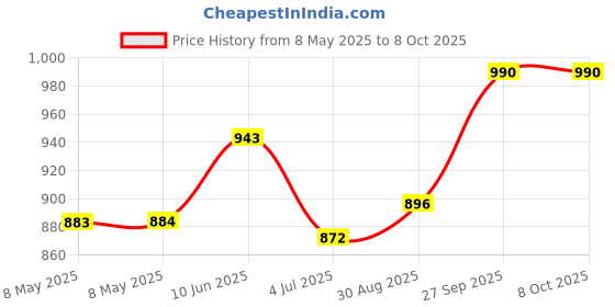 industrybuying.com LEM CURRENT SENSOR, 10A, 1%, THROUGH HOLE, HLSR 10-P/SP33 lem Price History Graph from 8 May 2025 to 8 Oct 2025