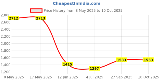 industrybuying.com LEM CURRENT SENSOR, 10A, 3.14VDC-3.46VDC, HO 10-P/SP33 lem Price History Graph from 8 May 2025 to 9 Oct 2025