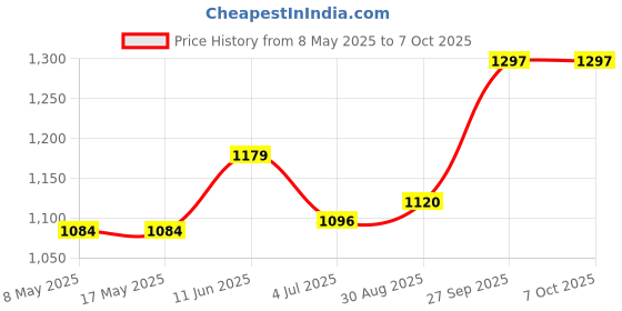 industrybuying.com LEM CURRENT SENSOR, 10A, VOLTAGE O/P, 3.3VDC, HLSR 10-SM/SP33 lem Price History Graph from 8 May 2025 to 7 Oct 2025
