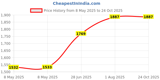 industrybuying.com LEM CURRENT SENSOR, 150A, VOLTAGE O/P, 3.3V, HO 150-S/SP33-1106 lem Price History Graph from 8 May 2025 to 23 Oct 2025