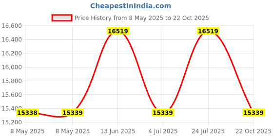 industrybuying.com LEM CURRENT SENSOR, 1KA, CURRENT O/P, 25.2V, LF 1010-S lem Price History Graph from 8 May 2025 to 22 Oct 2025