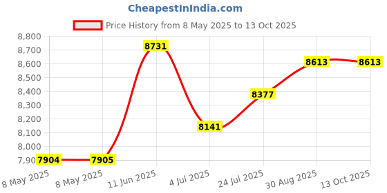 industrybuying.com LEM CURRENT SENSOR, 200A, 15.75V, LF 210-S lem Price History Graph from 8 May 2025 to 12 Oct 2025
