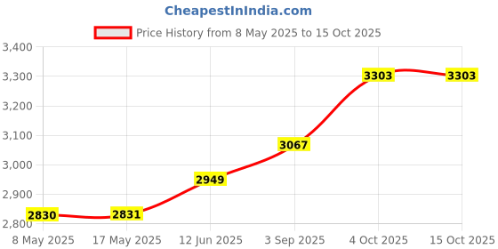 industrybuying.com LEM CURRENT SENSOR, 200A, VOLTAGE O/P, 5VDC, HO 200-/SP30 lem Price History Graph from 8 May 2025 to 13 Oct 2025