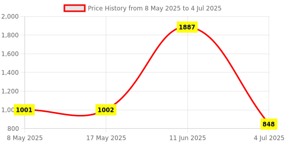 industrybuying.com LEM CURRENT SENSOR, 20A, VOLTAGE O/P, 3.3VDC, HLSR 20-P/SP33 lem Price History Graph from 8 May 2025 to 4 Jul 2025
