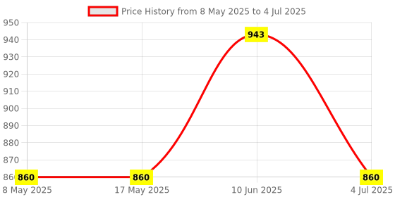 industrybuying.com LEM CURRENT SENSOR, 20A, VOLTAGE O/P, 5VDC, HLSR 20-P lem Price History Graph from 8 May 2025 to 4 Jul 2025