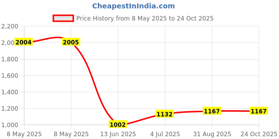 industrybuying.com LEM CURRENT SENSOR, 25A, 3.14VDC-3.46VDC, HO 25-NSM/SP33-1000 lem Price History Graph from 8 May 2025 to 23 Oct 2025