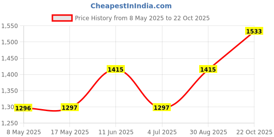 industrybuying.com LEM CURRENT SENSOR, 25A, 3.14VDC-3.46VDC, HO 25-P/SP33 lem Price History Graph from 8 May 2025 to 22 Oct 2025