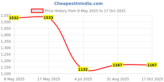 industrybuying.com LEM CURRENT SENSOR, 25A, 4.5VDC-5.5VDC, HO 25-NP-0000 lem Price History Graph from 8 May 2025 to 16 Oct 2025