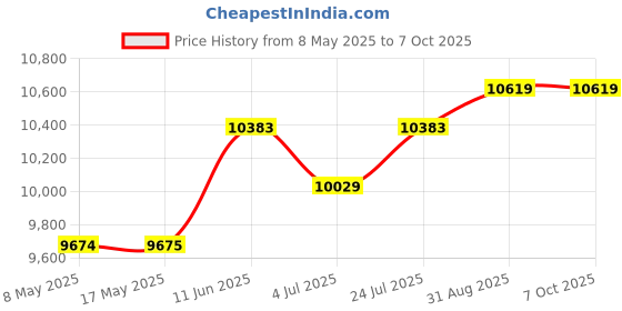 industrybuying.com LEM CURRENT SENSOR, 300A, CURRENT O/P, 21VDC, LF 310-S lem Price History Graph from 8 May 2025 to 6 Oct 2025