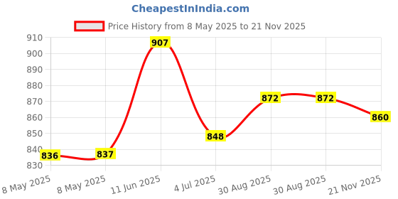 industrybuying.com LEM CURRENT SENSOR, 32A, VOLTAGE O/P, 5VDC, HLSR 32-P lem Price History Graph from 8 May 2025 to 21 Nov 2025