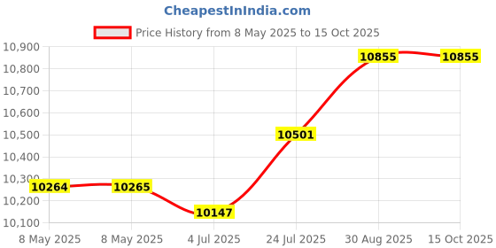 industrybuying.com LEM CURRENT SENSOR, 500A, CURRENT O/P, 25.2V, LF 510-S lem Price History Graph from 8 May 2025 to 14 Oct 2025