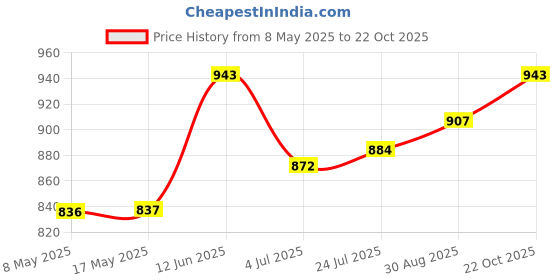 industrybuying.com LEM CURRENT SENSOR, 50A, VOLTAGE O/P, 5VDC, HLSR 50-P lem Price History Graph from 8 May 2025 to 22 Oct 2025