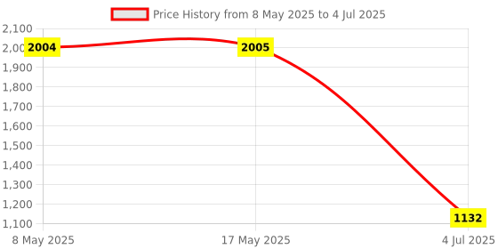 industrybuying.com LEM CURRENT SENSOR, 50A, VOLTAGE O/P, 5VDC, HLSR 50-P/SP3 lem Price History Graph from 8 May 2025 to 4 Jul 2025