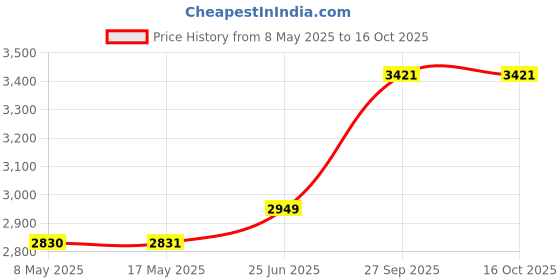 industrybuying.com LEM CURRENT SENSOR, 50A, VOLTAGE O/P, 5VDC, HO 50-/SP30 lem Price History Graph from 8 May 2025 to 16 Oct 2025